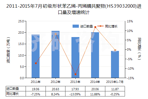 2011-2015年7月初級形狀苯乙烯-丙烯腈共聚物(HS39032000)進口量及增速統(tǒng)計 2011-2015年7月初級形狀苯乙烯-丙烯腈共聚物(HS39032000)進口量及增速統(tǒng)計